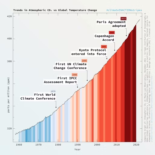 Diagramm, welches die Entwicklung der CO2-Konzentration in der Atmosphäre über die Zeit zeigt sowie die Jahresmitteltemperatur und bedeutende Ereignisse internationaler Klimapolitik.