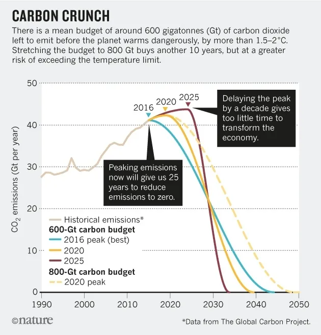 Diagramm, welches die Entwicklung der Emissionen über die Zeit zeigt sowie verschiedene mögliche Szenarien für die Zukunft. Dabei wird klar: je später wir anfangen zu handeln, desto drastischer müssen wir es dann tun.